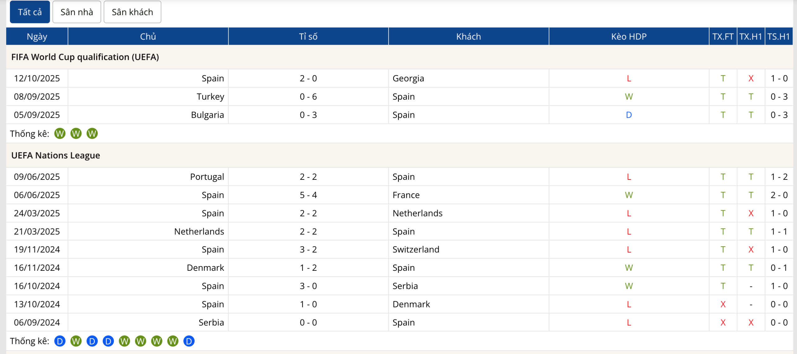 Phong độ hai đội Spain vs Bulgaria 15/10/2025