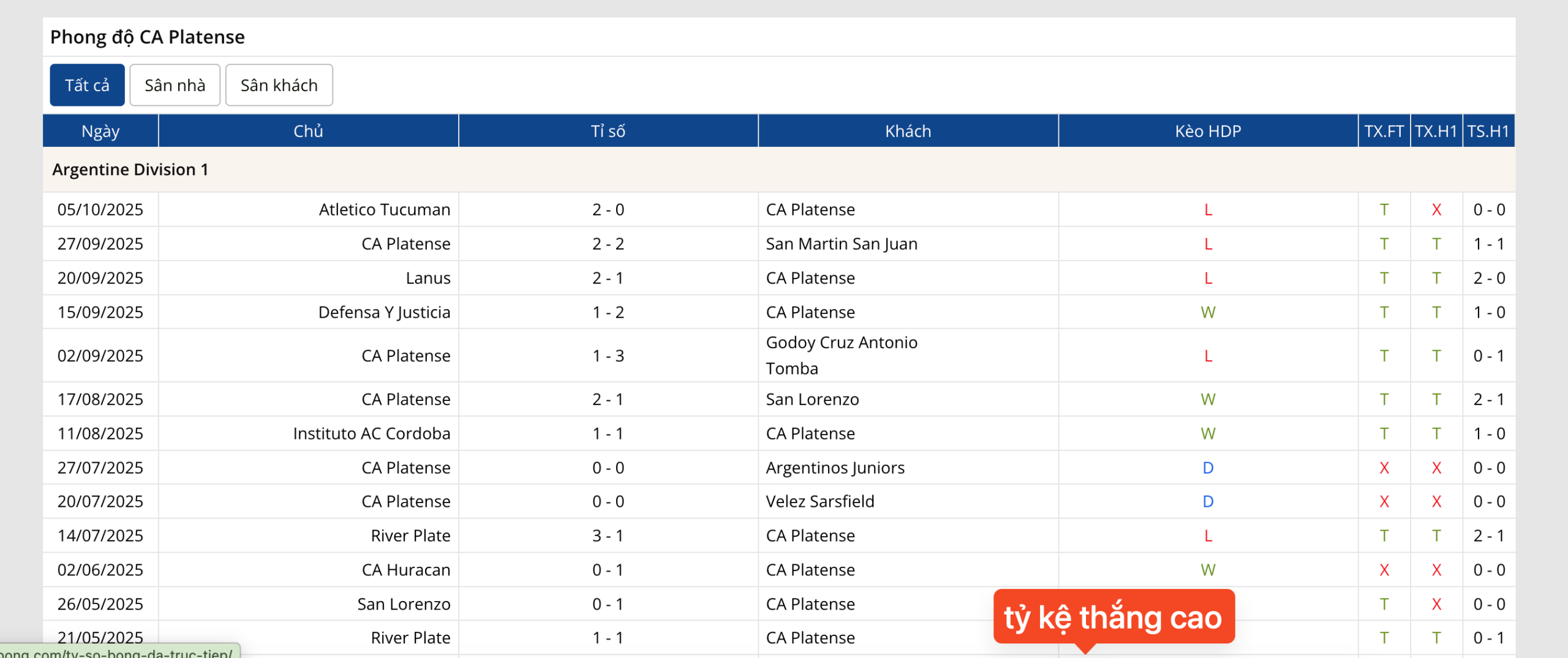 CA Platense có tỷ lệ thằng rất cao trong các trận vừa qua